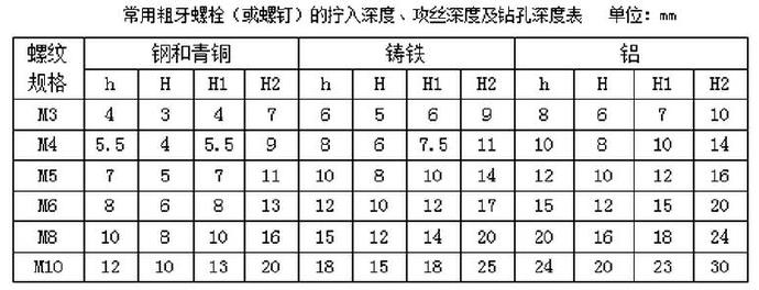 常用粗牙螺栓（或螺釘）的擰入深度、攻絲深度及鉆孔深度表