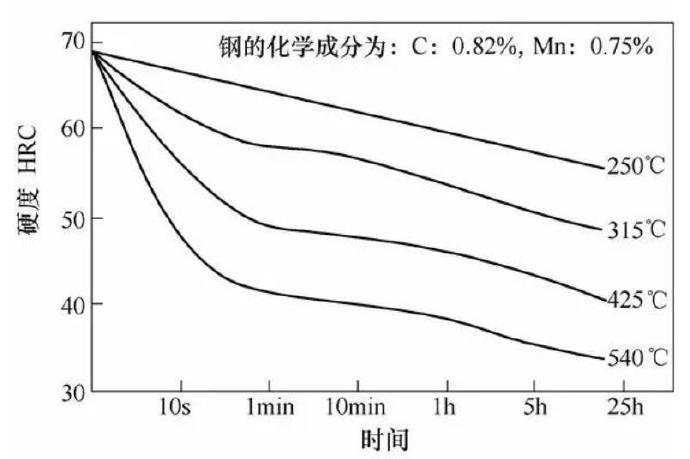 壓鑄模具熱處理時,可適當提高回火問題提升效率 壓鑄模具熱處理時,可適當提高回火問題提升效率
