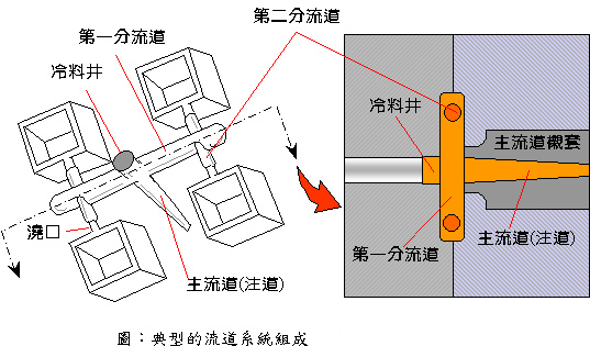 壓鑄模具中澆注系統的設計原理與原則 壓鑄模具中澆注系統的設計原理與原則