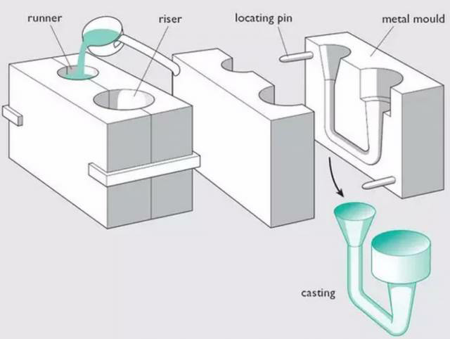 各種壓鑄工藝、加工工藝、表面處理工藝介紹