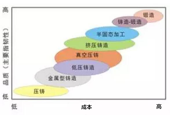 鋁合金壓鑄,鎂合金壓鑄這幾年技術的發展 鋁合金壓鑄,鎂合金壓鑄這幾年技術的發展