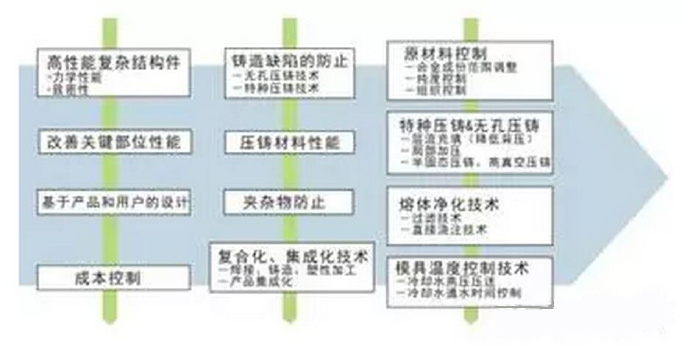 鋁合金壓鑄,鎂合金壓鑄這幾年技術的發展 鋁合金壓鑄,鎂合金壓鑄這幾年技術的發展